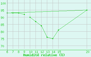Courbe de l'humidit relative pour Bihac