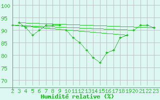 Courbe de l'humidit relative pour Nostang (56)