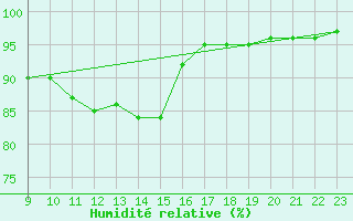 Courbe de l'humidit relative pour Pordic (22)