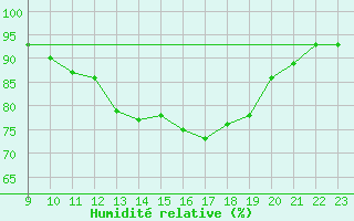 Courbe de l'humidit relative pour Charmant (16)