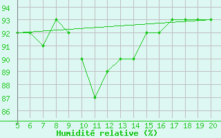 Courbe de l'humidit relative pour Tuzla