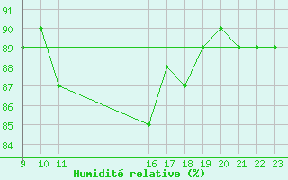 Courbe de l'humidit relative pour Colmar-Ouest (68)