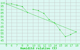 Courbe de l'humidit relative pour Frosinone