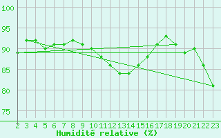 Courbe de l'humidit relative pour Market