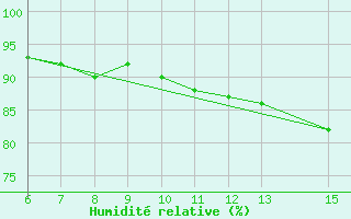 Courbe de l'humidit relative pour Inebolu