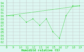 Courbe de l'humidit relative pour M. Calamita