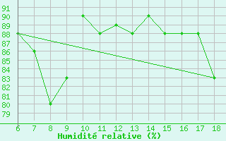 Courbe de l'humidit relative pour Cap Mele (It)