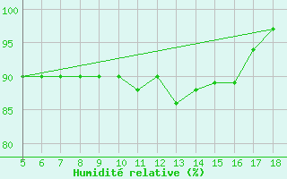 Courbe de l'humidit relative pour M. Calamita