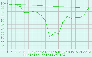 Courbe de l'humidit relative pour Jomfruland Fyr