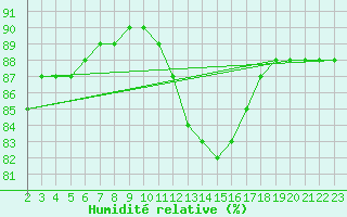 Courbe de l'humidit relative pour L'Huisserie (53)