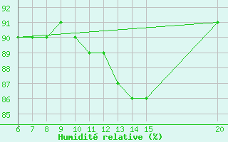 Courbe de l'humidit relative pour Livno