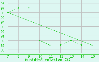 Courbe de l'humidit relative pour Sarzana / Luni