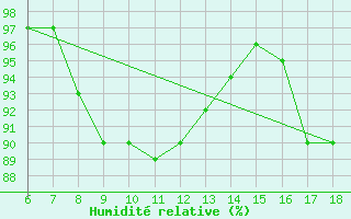 Courbe de l'humidit relative pour Cozzo Spadaro