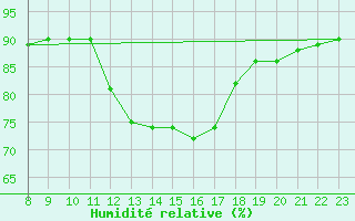 Courbe de l'humidit relative pour Mirepoix (09)