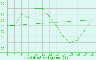 Courbe de l'humidit relative pour Latina