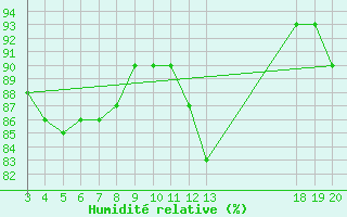 Courbe de l'humidit relative pour Zavizan