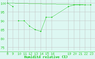 Courbe de l'humidit relative pour Kleine-Brogel (Be)