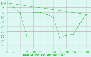 Courbe de l'humidit relative pour Ustica
