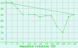 Courbe de l'humidit relative pour Ustica