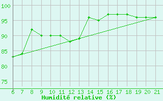 Courbe de l'humidit relative pour Capo Carbonara