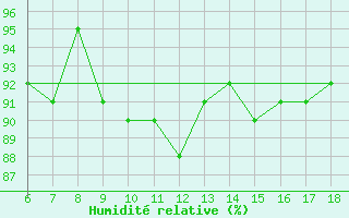 Courbe de l'humidit relative pour Bey?ehir