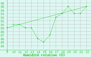 Courbe de l'humidit relative pour Doissat (24)