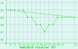 Courbe de l'humidit relative pour Colmar-Ouest (68)