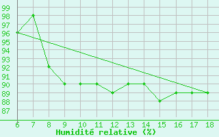 Courbe de l'humidit relative pour Ustica
