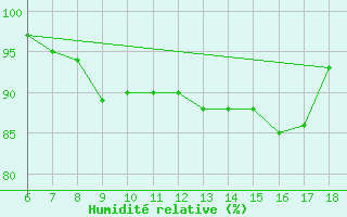 Courbe de l'humidit relative pour Ustica