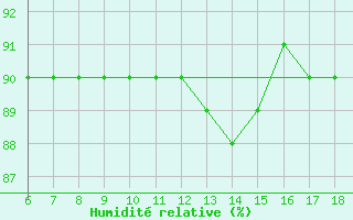 Courbe de l'humidit relative pour Termoli