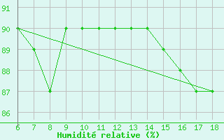 Courbe de l'humidit relative pour Cozzo Spadaro