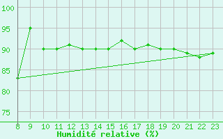 Courbe de l'humidit relative pour Jungfraujoch (Sw)