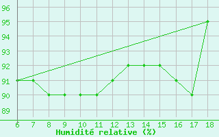 Courbe de l'humidit relative pour Ustica