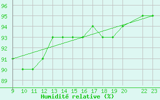 Courbe de l'humidit relative pour Trets (13)