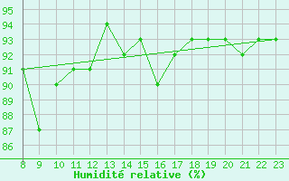Courbe de l'humidit relative pour Perpignan Moulin  Vent (66)