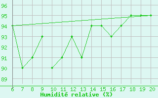 Courbe de l'humidit relative pour Tuzla