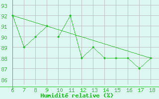 Courbe de l'humidit relative pour Termoli