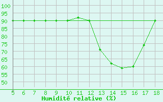 Courbe de l'humidit relative pour M. Calamita