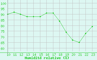 Courbe de l'humidit relative pour Perpignan (66)