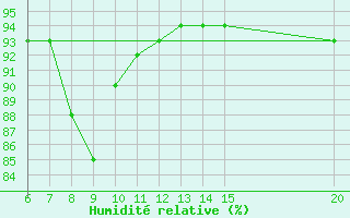 Courbe de l'humidit relative pour Livno