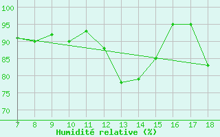 Courbe de l'humidit relative pour M. Calamita