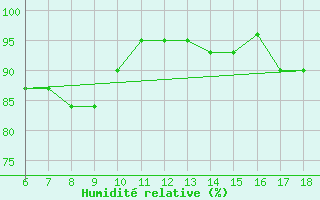 Courbe de l'humidit relative pour Ustica