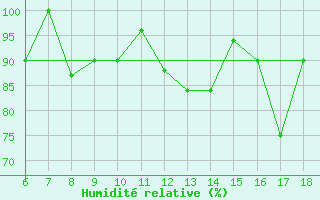 Courbe de l'humidit relative pour Termoli