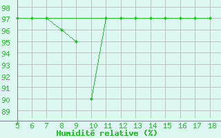 Courbe de l'humidit relative pour Capo Frasca