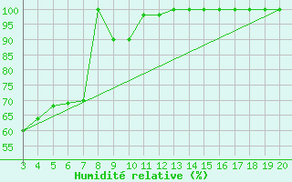 Courbe de l'humidit relative pour Kredarica