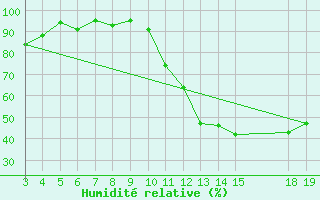 Courbe de l'humidit relative pour Pertuis - Le Farigoulier (84)