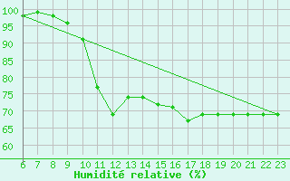 Courbe de l'humidit relative pour Croisette (62)