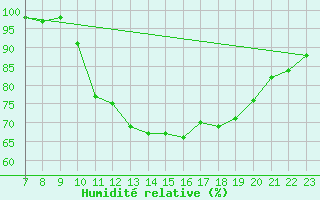 Courbe de l'humidit relative pour Saffr (44)