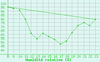 Courbe de l'humidit relative pour Saint-Julien-en-Quint (26)