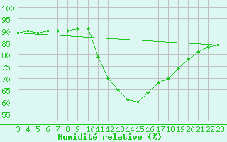 Courbe de l'humidit relative pour Rethel (08)